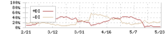 ゲンダイエージェンシー(2411)のDMI