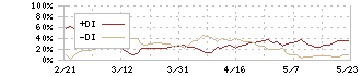 エムスリー(2413)のDMI