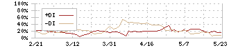 ヒューマンホールディングス(2415)のDMI