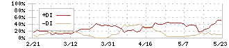 ブラス(2424)のDMI