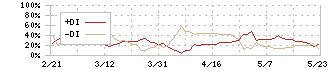 ウェルネット(2428)のDMI