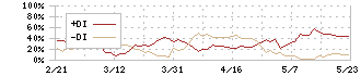 ワールドホールディングス(2429)のDMI