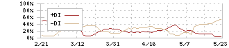 ディー・エヌ・エー(2432)のDMI