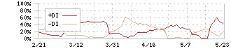 シダー(2435)のDMI