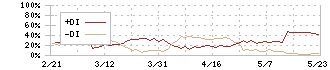 共同ピーアール(2436)のDMI