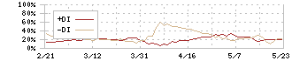 アスカネット(2438)のDMI