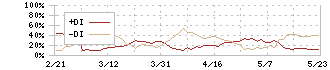 ぐるなび(2440)のDMI