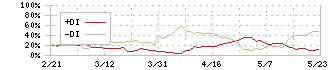 タカミヤ(2445)のDMI