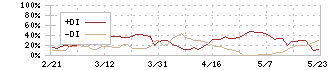 プラップジャパン(2449)のDMI