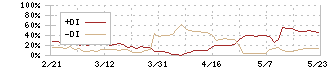 オールアバウト(2454)のDMI