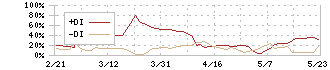 アウンコンサルティング(2459)のDMI