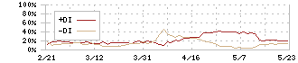 ファンコミュニケーションズ(2461)のDMI