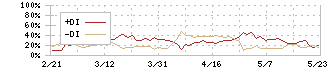 ライク(2462)のDMI