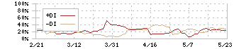 バルクホールディングス(2467)のDMI