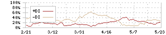 ヒビノ(2469)のDMI