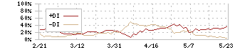 エスプール(2471)のDMI