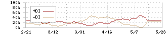 ＷＤＢホールディングス(2475)のDMI