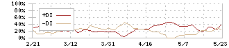 手間いらず(2477)のDMI