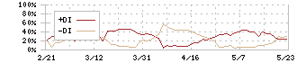 ジェイテック(2479)のDMI