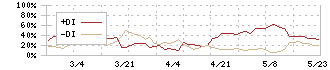 タウンニュース社(2481)のDMI