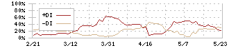 翻訳センター(2483)のDMI