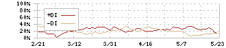 出前館(2484)のDMI