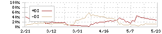 ティア(2485)のDMI