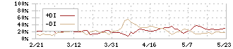 アドウェイズ(2489)のDMI