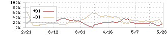 バリューコマース(2491)のDMI