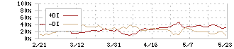 インフォマート(2492)のDMI