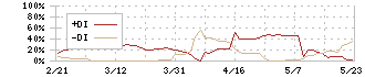 イーサポートリンク(2493)のDMI