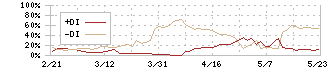 ユナイテッド(2497)のDMI