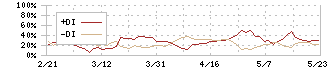 オリエンタルコンサルタンツホールディングス(2498)のDMI