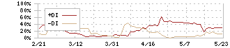 日本和装ホールディングス(2499)のDMI