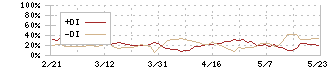 サッポロホールディングス(2501)のDMI