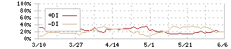 キリンホールディングス(2503)のDMI