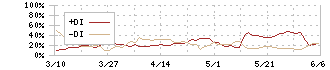 宝ホールディングス(2531)のDMI