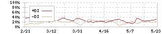 オエノンホールディングス(2533)のDMI