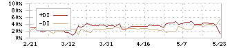 マルサンアイ(2551)のDMI