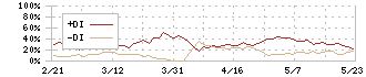 北海道コカ・コーラボトリング(2573)のDMI