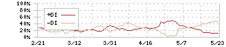 コカ・コーラ　ボトラーズジャパンホールディングス(2579)のDMI