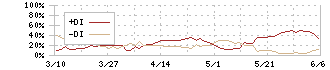 ライフドリンクカンパニー(2585)のDMI