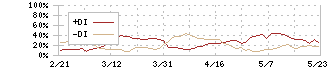 フルッタフルッタ(2586)のDMI