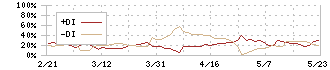 プレミアムウォーターホールディングス(2588)のDMI