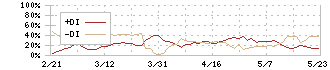 ダイドーグループホールディングス(2590)のDMI