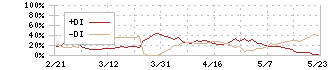 伊藤園(2593)のDMI