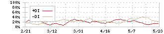 キーコーヒー(2594)のDMI