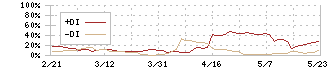 ユニカフェ(2597)のDMI