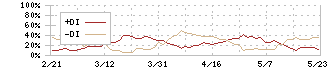 日清オイリオグループ(2602)のDMI