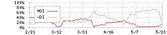 オルツ(260A)のDMI